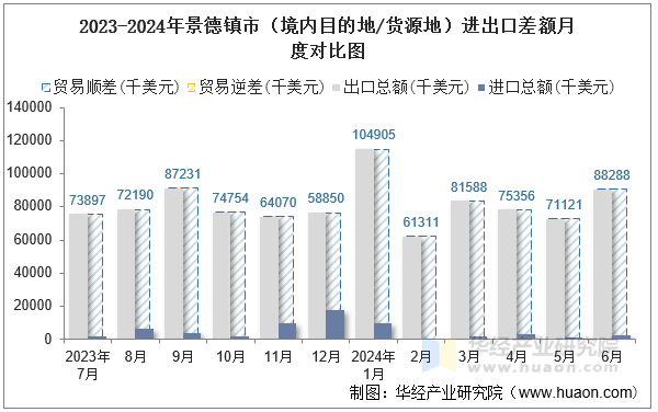 2023-2024年景德镇市（境内目的地/货源地）进出口差额月度对比图