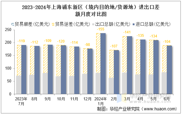 2023-2024年上海浦东新区（境内目的地/货源地）进出口差额月度对比图