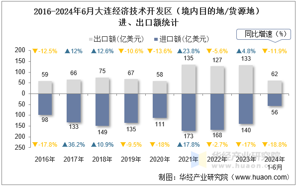 2016-2024年6月大连经济技术开发区（境内目的地/货源地）进、出口额统计