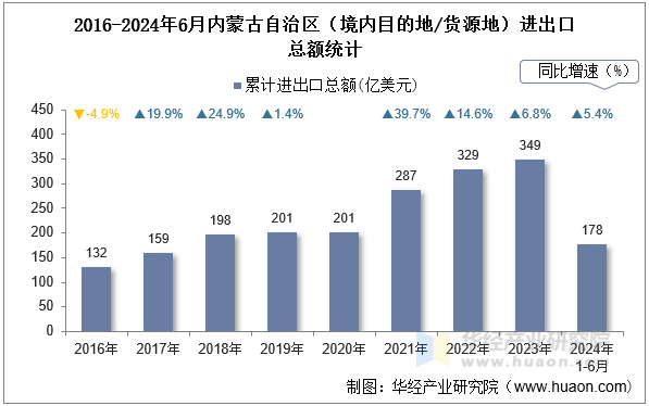 2016-2024年6月内蒙古自治区（境内目的地/货源地）进出口总额统计