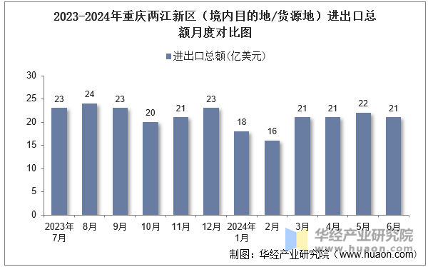 2023-2024年重庆两江新区（境内目的地/货源地）进出口总额月度对比图