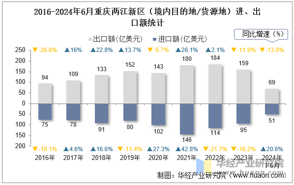 2016-2024年6月重庆两江新区（境内目的地/货源地）进、出口额统计