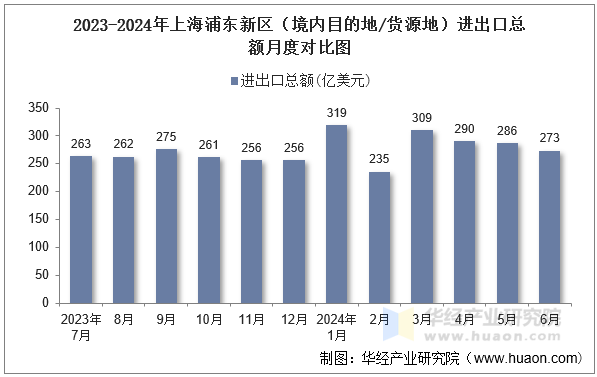 2023-2024年上海浦东新区（境内目的地/货源地）进出口总额月度对比图