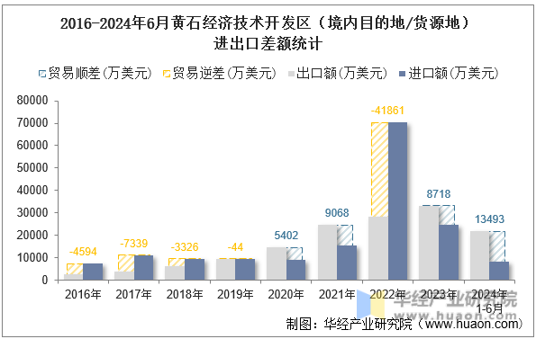 2016-2024年6月黄石经济技术开发区（境内目的地/货源地）进出口差额统计