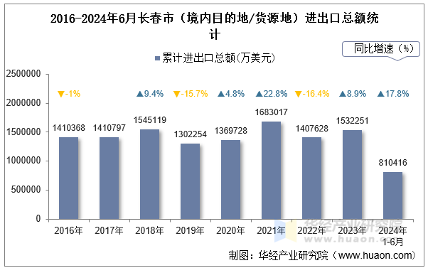 2016-2024年6月长春市（境内目的地/货源地）进出口总额统计