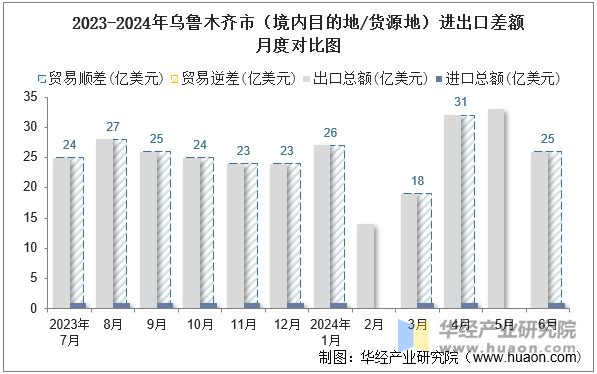 2023-2024年乌鲁木齐市（境内目的地/货源地）进出口差额月度对比图