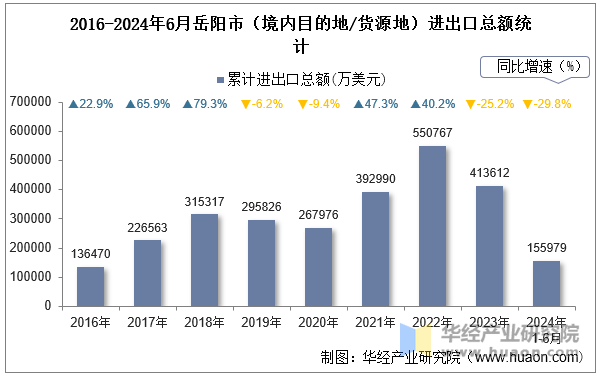 2016-2024年6月岳阳市（境内目的地/货源地）进出口总额统计