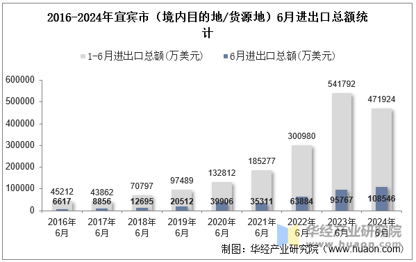 2016-2024年宜宾市（境内目的地/货源地）6月进出口总额统计