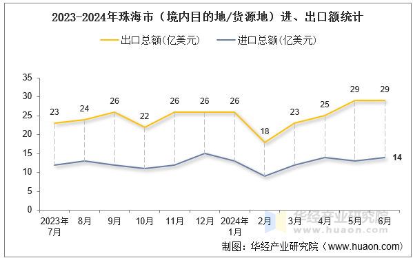 2023-2024年珠海市（境内目的地/货源地）进、出口额统计