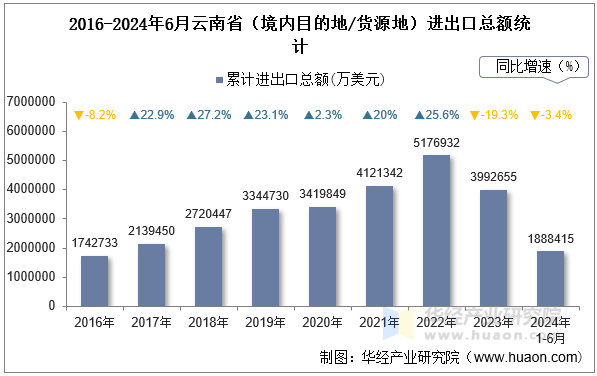 2016-2024年6月云南省（境内目的地/货源地）进出口总额统计