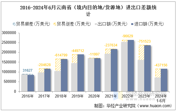 2016-2024年6月云南省（境内目的地/货源地）进出口差额统计