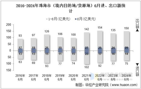 2016-2024年珠海市（境内目的地/货源地）6月进、出口额统计