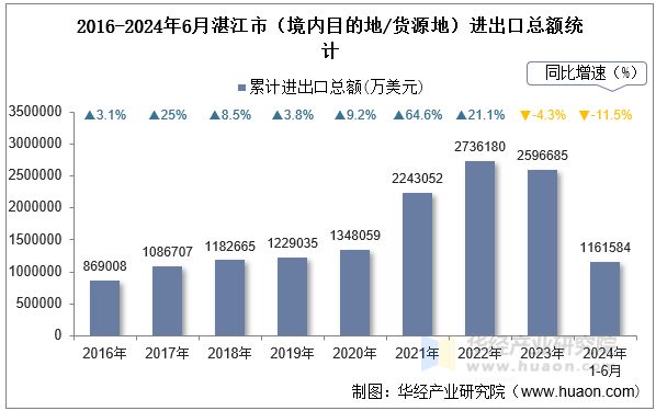 2016-2024年6月湛江市（境内目的地/货源地）进出口总额统计