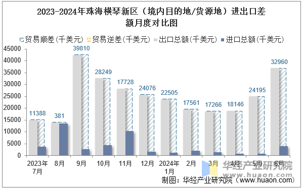 2023-2024年珠海横琴新区（境内目的地/货源地）进出口差额月度对比图