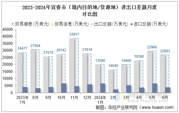 2023-2024年宜春市（境内目的地/货源地）进出口差额月度对比图