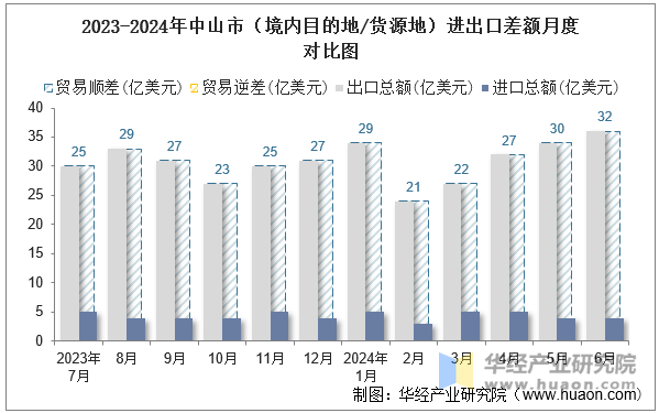 2023-2024年中山市（境内目的地/货源地）进出口差额月度对比图