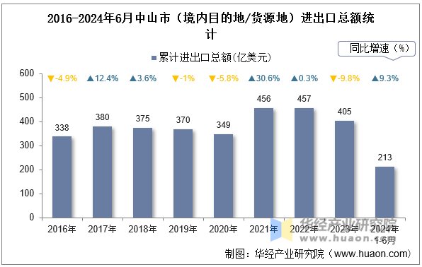 2016-2024年6月中山市（境内目的地/货源地）进出口总额统计