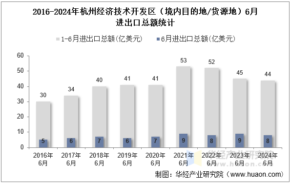 2016-2024年杭州经济技术开发区（境内目的地/货源地）6月进出口总额统计