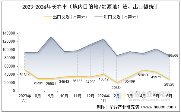 2023-2024年长春市（境内目的地/货源地）进、出口额统计