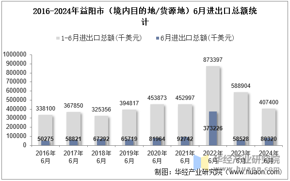 2016-2024年益阳市（境内目的地/货源地）6月进出口总额统计