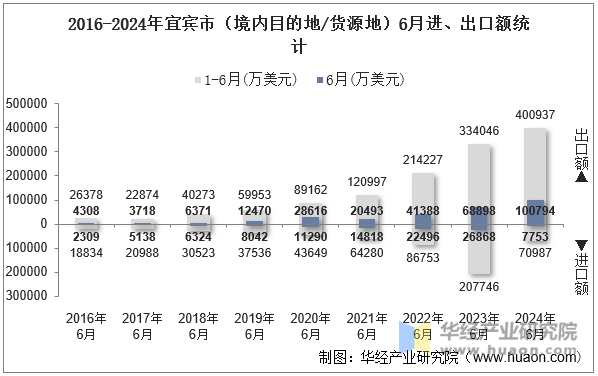 2016-2024年宜宾市（境内目的地/货源地）6月进、出口额统计