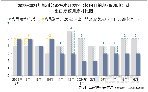 2023-2024年杭州经济技术开发区（境内目的地/货源地）进出口差额月度对比图