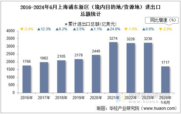 2016-2024年6月上海浦东新区（境内目的地/货源地）进出口总额统计