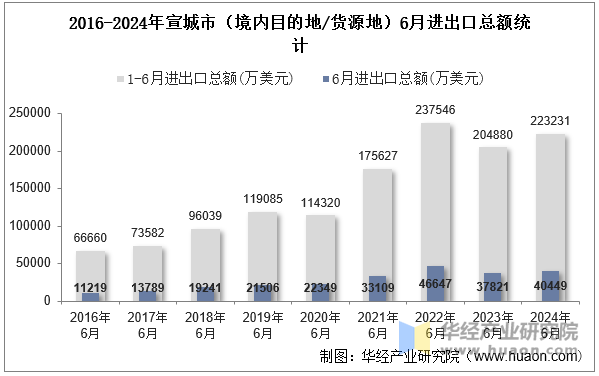 2016-2024年宣城市（境内目的地/货源地）6月进出口总额统计