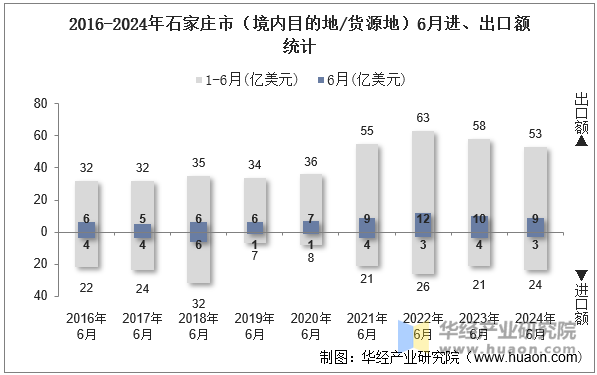 2016-2024年石家庄市（境内目的地/货源地）6月进、出口额统计