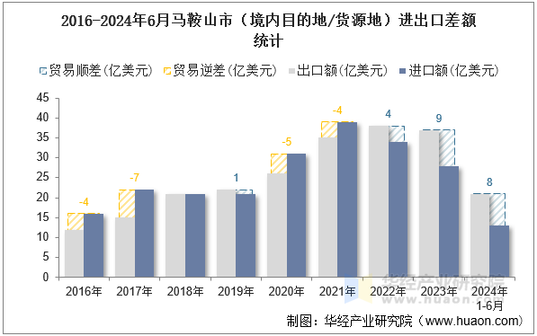 2016-2024年6月马鞍山市（境内目的地/货源地）进出口差额统计