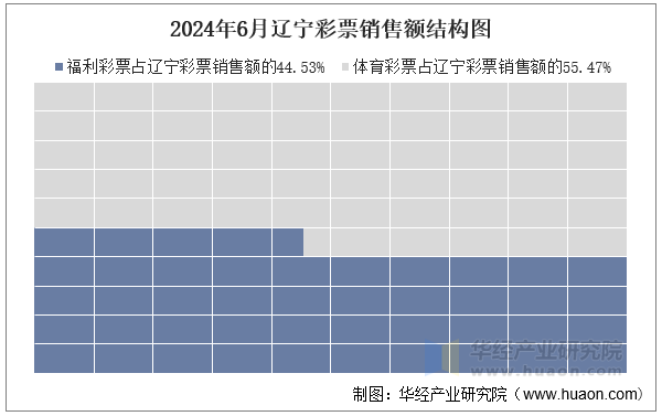 2024年6月辽宁彩票销售额结构图