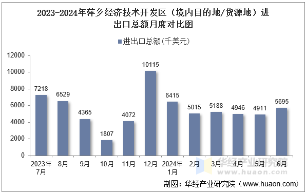 2023-2024年萍乡经济技术开发区（境内目的地/货源地）进出口总额月度对比图