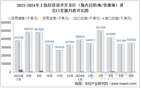 2023-2024年上饶经济技术开发区（境内目的地/货源地）进出口差额月度对比图