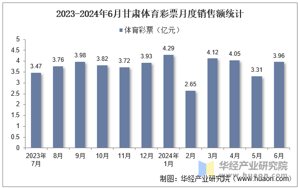 2023-2024年6月甘肃体育彩票月度销售额统计