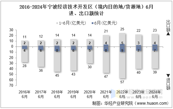 2016-2024年宁波经济技术开发区（境内目的地/货源地）6月进、出口额统计