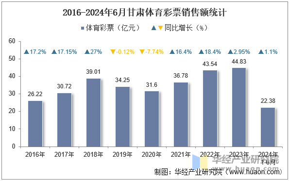 2016-2024年6月甘肃体育彩票销售额统计