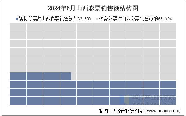 2024年6月山西彩票销售额结构图