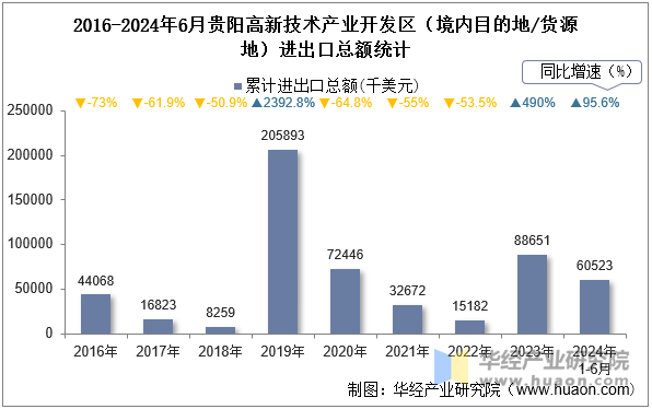 2016-2024年6月贵阳高新技术产业开发区（境内目的地/货源地）进出口总额统计