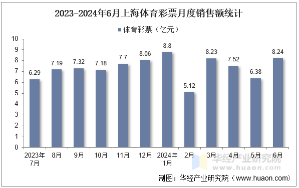 2023-2024年6月上海体育彩票月度销售额统计