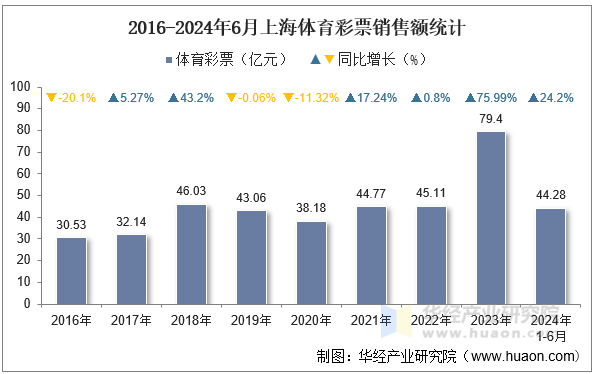 2016-2024年6月上海体育彩票销售额统计