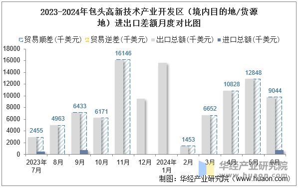 2023-2024年包头高新技术产业开发区（境内目的地/货源地）进出口差额月度对比图