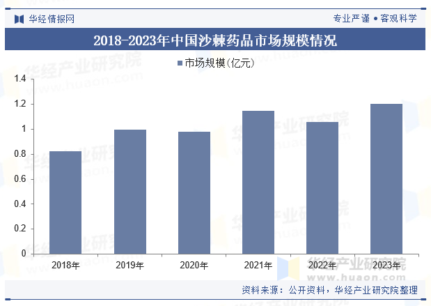 2018-2023年中国沙棘药品市场规模情况