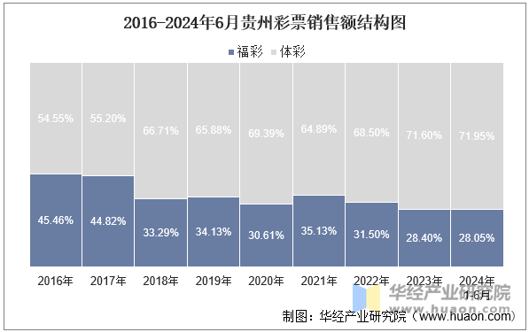 2016-2024年6月贵州彩票销售额结构图