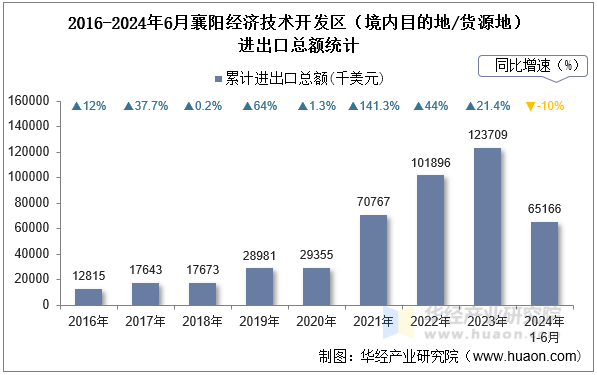 2016-2024年6月襄阳经济技术开发区（境内目的地/货源地）进出口总额统计