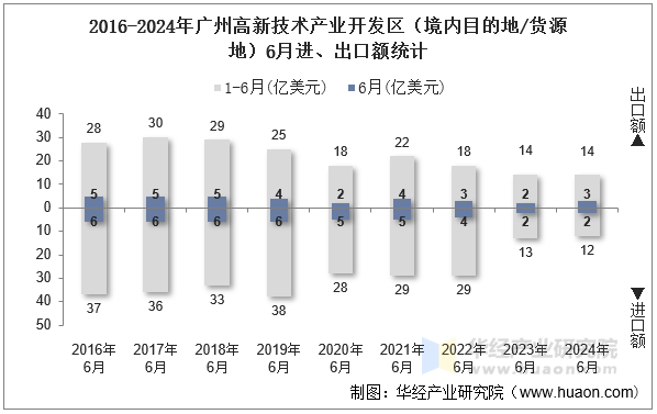 2016-2024年广州高新技术产业开发区（境内目的地/货源地）6月进、出口额统计