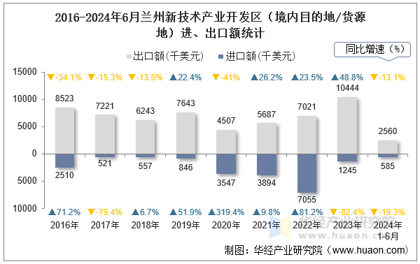 2016-2024年6月兰州新技术产业开发区（境内目的地/货源地）进、出口额统计