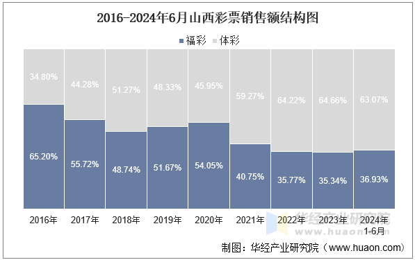 2016-2024年6月山西彩票销售额结构图