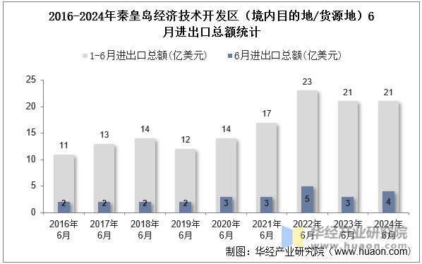 2016-2024年秦皇岛经济技术开发区（境内目的地/货源地）6月进出口总额统计