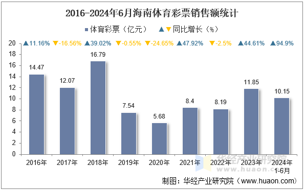 2016-2024年6月海南体育彩票销售额统计