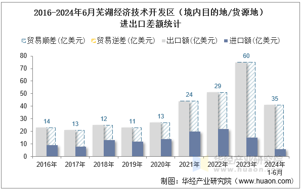2016-2024年6月芜湖经济技术开发区（境内目的地/货源地）进出口差额统计